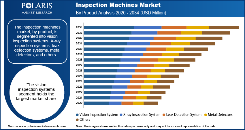 Inspection Machines Market Size